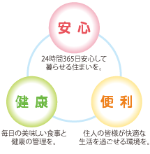 24時間365日安心して暮らせる住まいを。